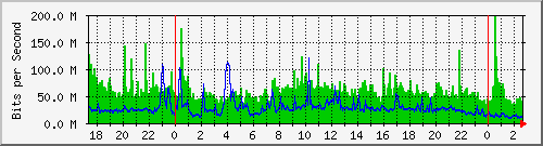 ae0.21 Traffic Graph
