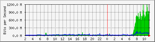 ae0.41 Traffic Graph
