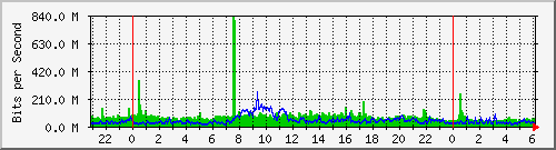 ae1 Traffic Graph