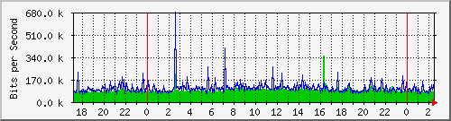 bcses Traffic Graph