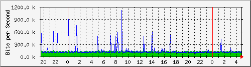 bdsps Traffic Graph