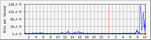 bsps Traffic Graph