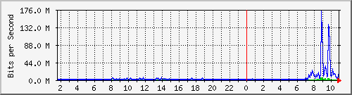 ccps Traffic Graph