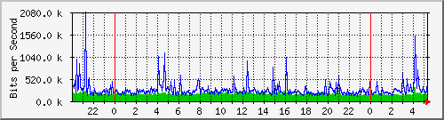 cges Traffic Graph