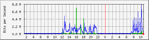 cges2 Traffic Graph
