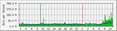 chc200 Traffic Graph