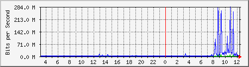chgsh Traffic Graph