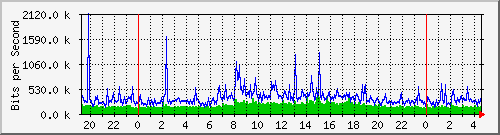 csjh Traffic Graph