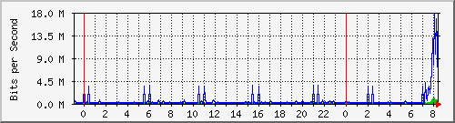 dhes Traffic Graph