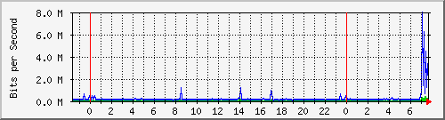 djps Traffic Graph
