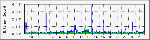 fsjh Traffic Graph