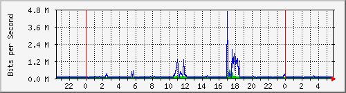 gses Traffic Graph