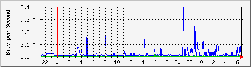 gsps Traffic Graph