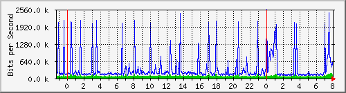 hlps Traffic Graph