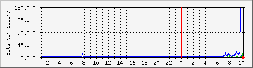 kges Traffic Graph