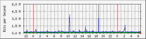 lyps Traffic Graph