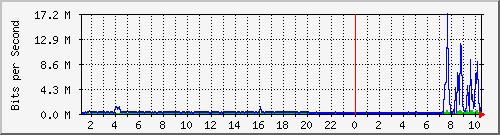 mjes Traffic Graph