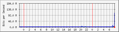 mses Traffic Graph
