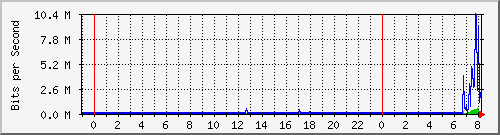 naes Traffic Graph