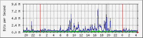 nges Traffic Graph
