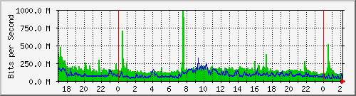 nr2_ae11 Traffic Graph