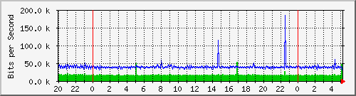 phes_1 Traffic Graph