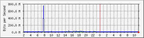 pthc Traffic Graph