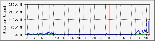 rces Traffic Graph