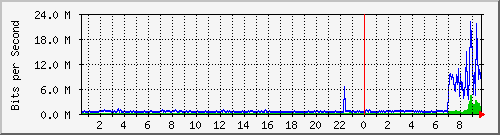 ryes Traffic Graph