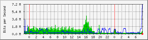 sbes Traffic Graph