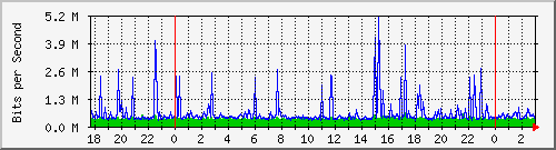 sgps Traffic Graph