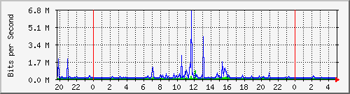 sjps Traffic Graph