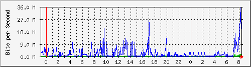 smps Traffic Graph