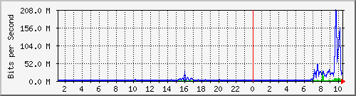 ssjes Traffic Graph