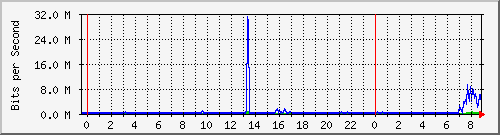 sssps Traffic Graph