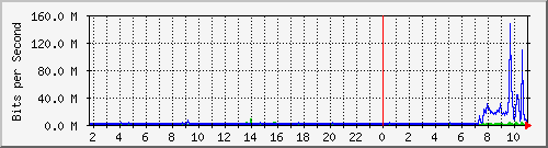 sstps Traffic Graph