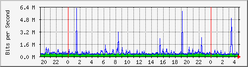tces Traffic Graph