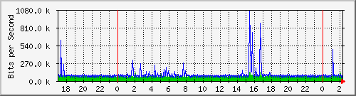 tfps Traffic Graph