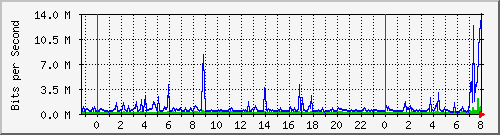 tsps Traffic Graph