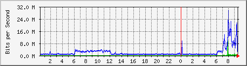 wsps Traffic Graph