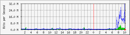 ycjh Traffic Graph