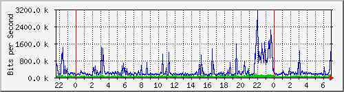 ydps Traffic Graph
