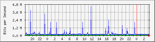 ylhcvs Traffic Graph