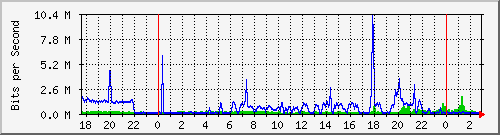 ylsh Traffic Graph