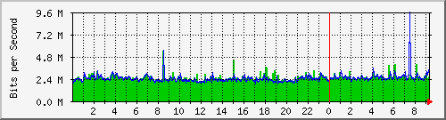 zdvs Traffic Graph